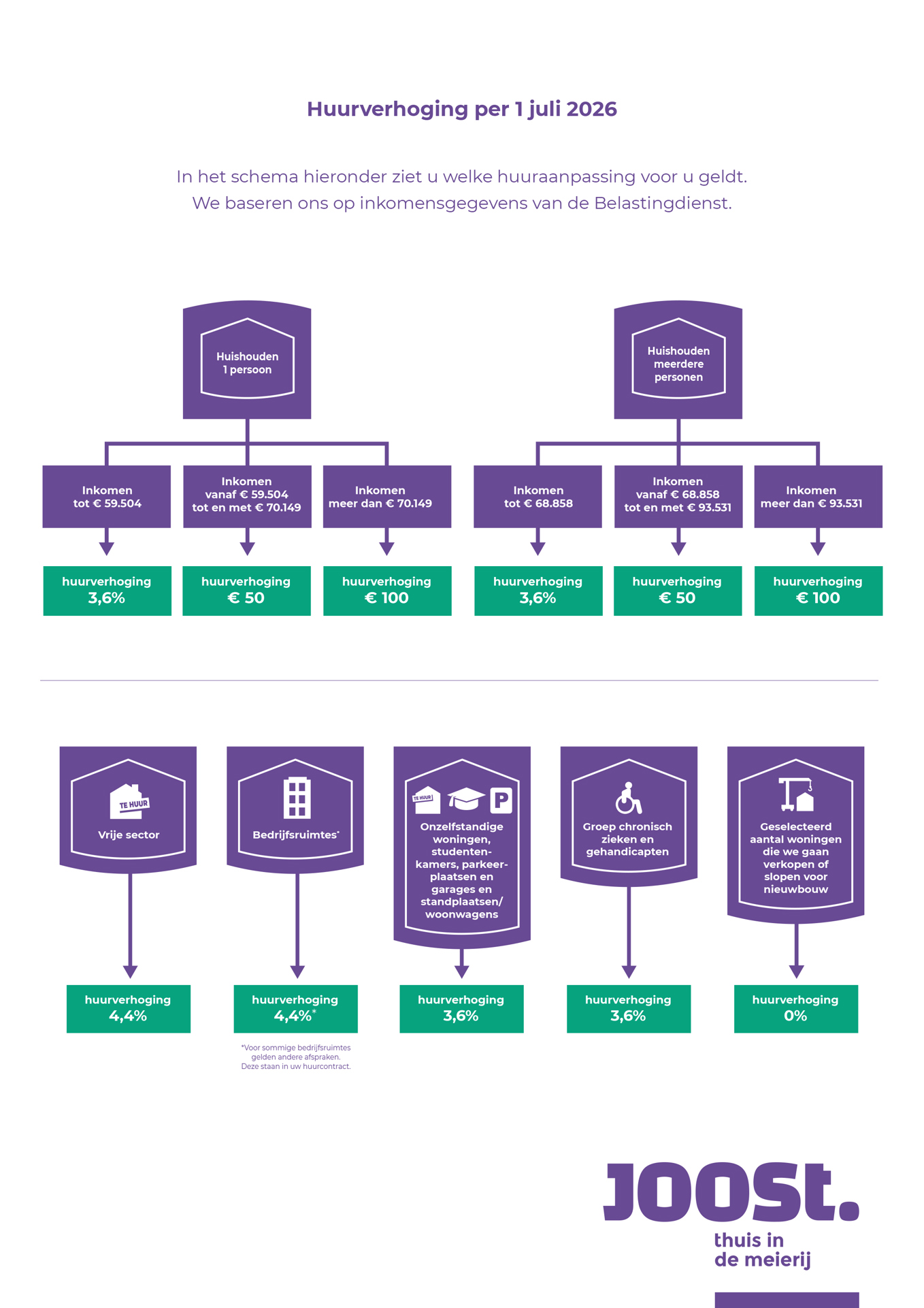 Infographic huuraanpassing